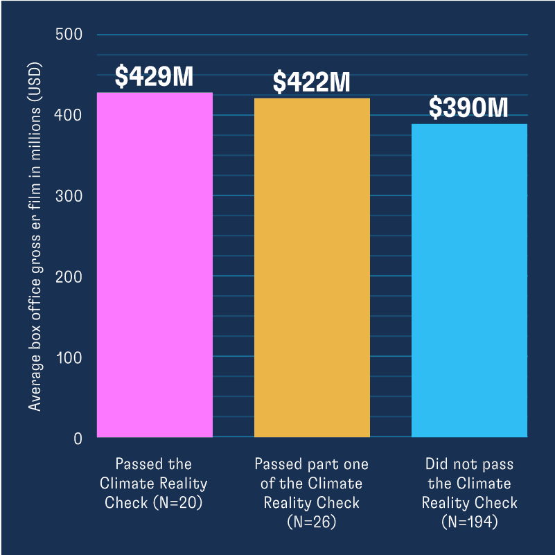 Bar chart depicting the following: On average, $429 million was earned by films that passed the Climate Reality Check (n=20). On average, $422 million was earned by films that passed part one of the Climate Reality Check (n=26). On average, $390 million was earned by films that did not pass the Climate Reality Check (n=194).