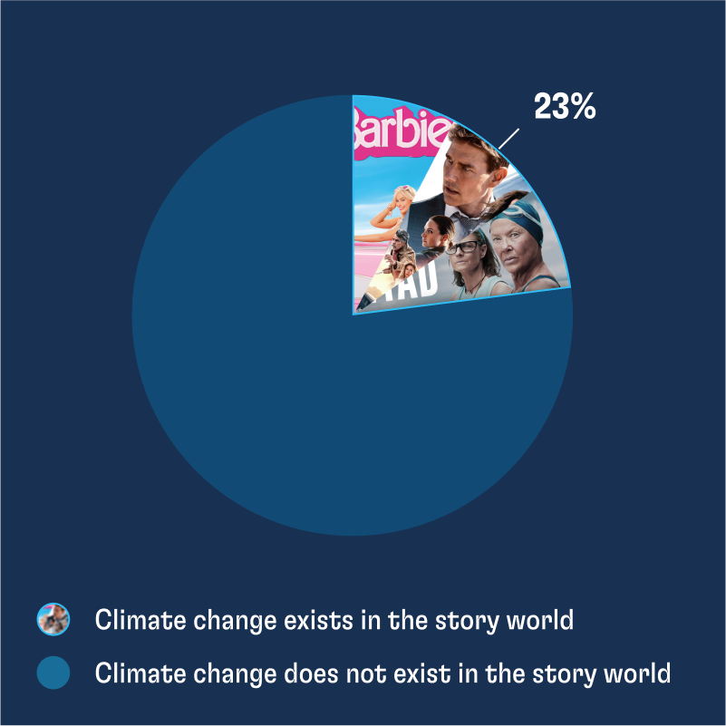 Pie chart divided as such: 23%: Climate change exists in the story world. 77%: Climate change does not exist in the story world.