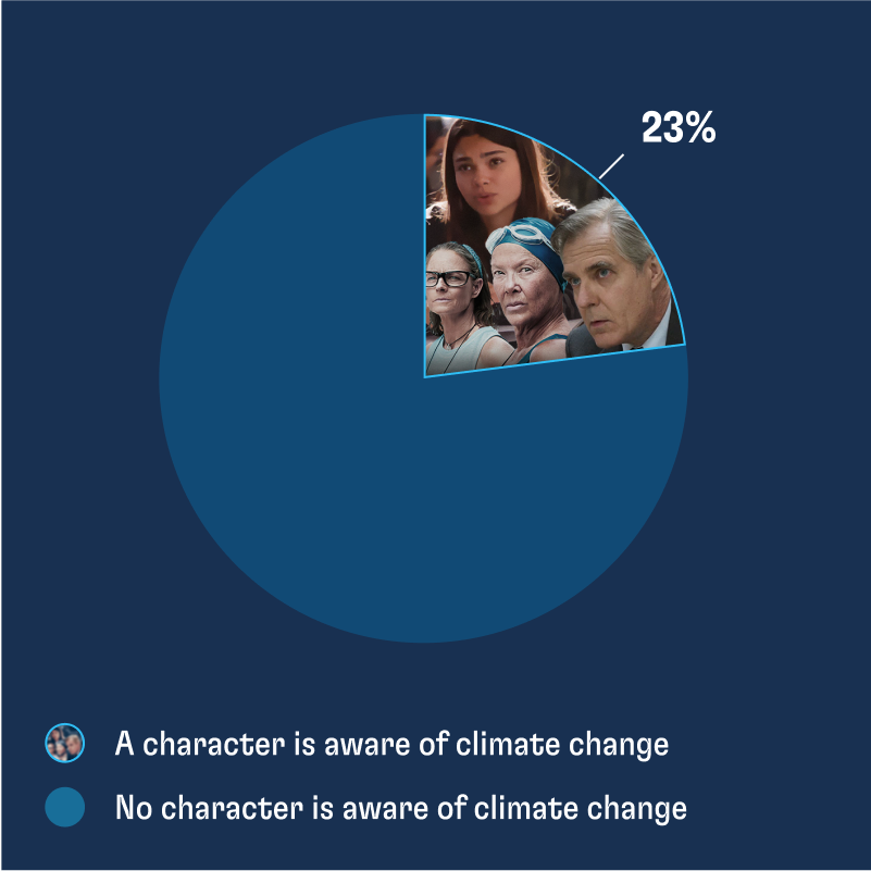 Pie chart divided as such: 23%: A character is aware of climate change. 77%: No character is aware of climate change.