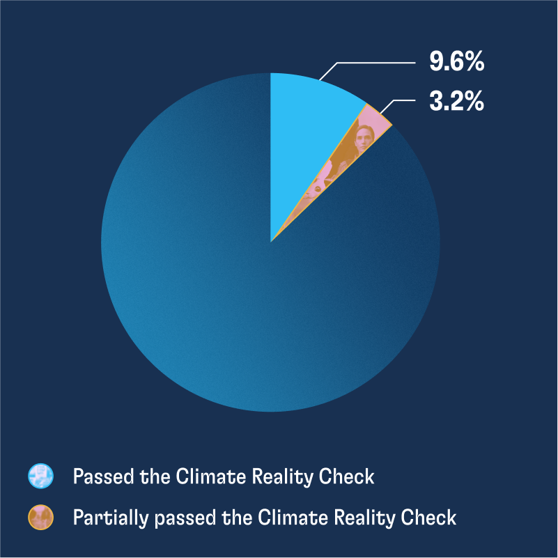 Pie chart divided as such: 9.6% of films passed the Climate Reality Check. 3.2% of films partially passed the Climate Reality Check.