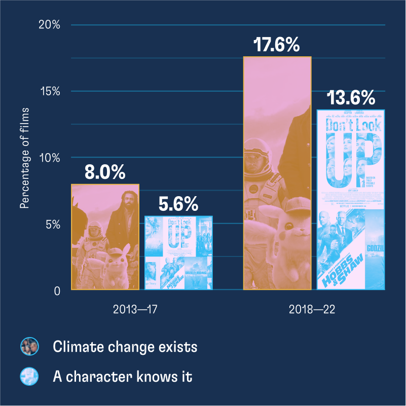 Bar chart divided as such: Between 2013 and 2017, 8% of films met the Climate Change Exists criteria. 5.6% met the A Character Knows It criteria. Between 2018 and 2022, 17.6% of films depicted the existence of climate change, and 13.6% had a character who knew it.